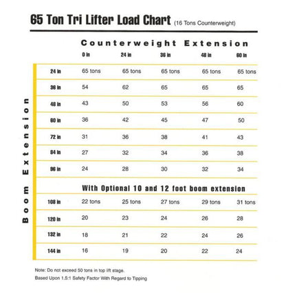 65 Ton Riggers Manufacturing Tri Lifter For Sale